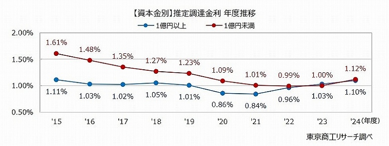 【資本金別】推定調達金利　年度推移