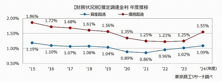 【財務状況別】推定調達金利　年度推移