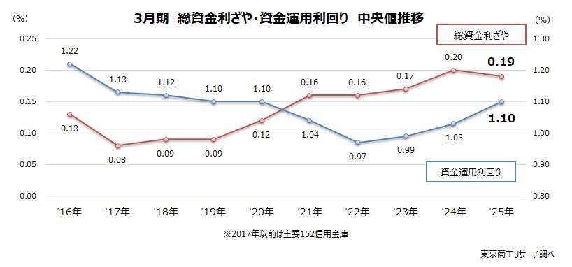 3月期　総資金利ざや・資金運用利回り　中央値推移