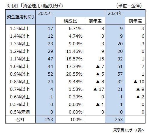 3月期「資金運用利回り」分布