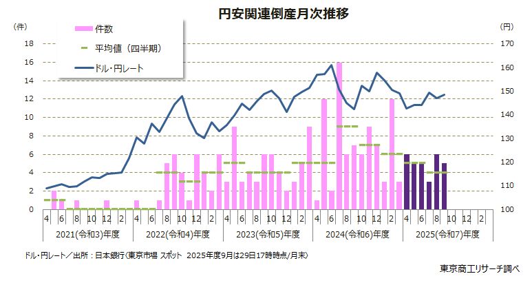 円安関連倒産月次推移
