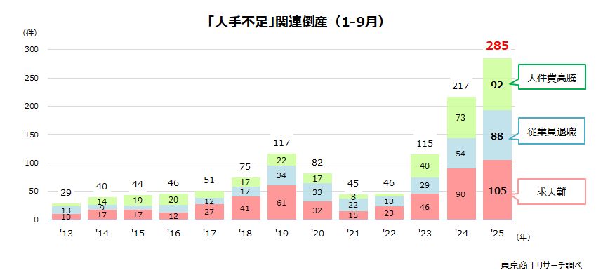 「人手不足」関連倒産（1-9月）