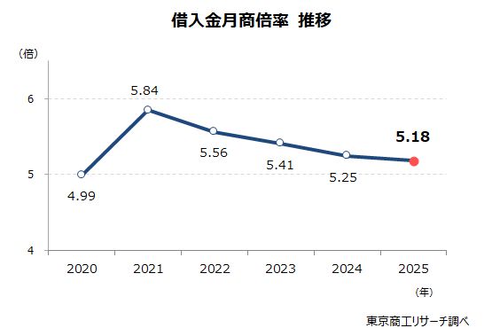 借入金月商倍率　推移