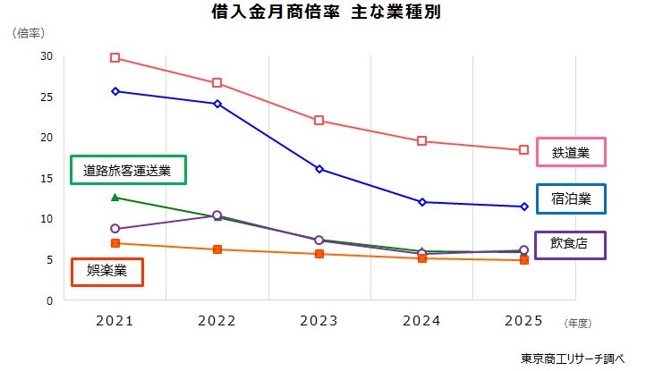 借入金月商倍率　主な業種別