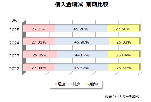 借入金増減　前期比較