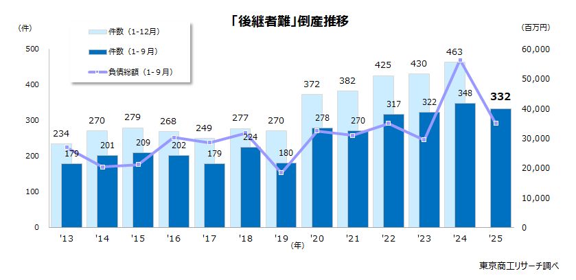 「後継者難」倒産推移