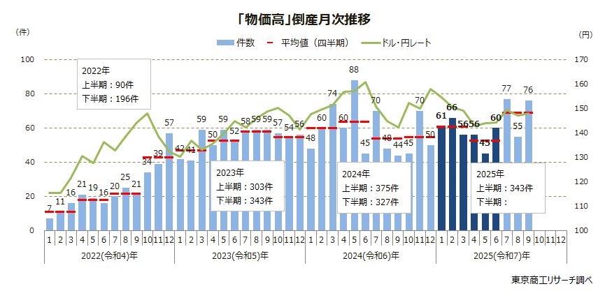 「物価高」倒産月次推移