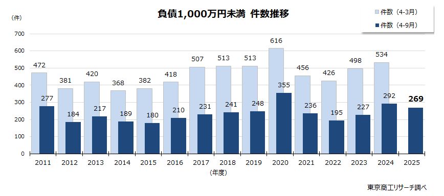 負債1,000万円未満の倒産　件数推移