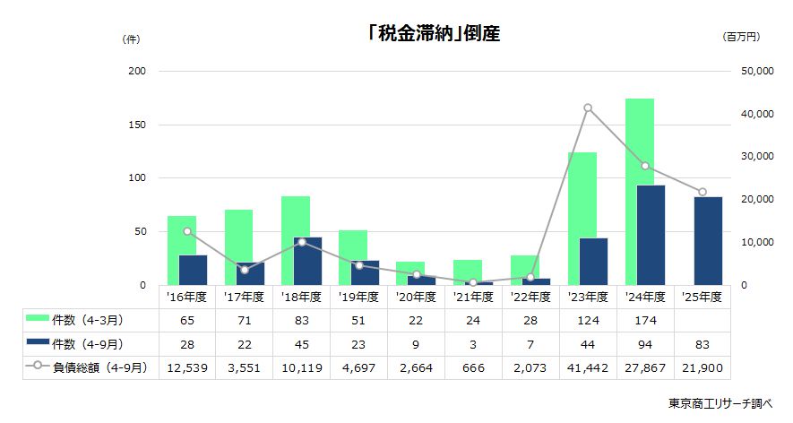 「税金滞納」倒産