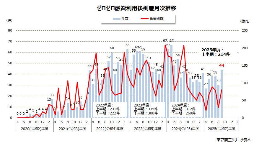 ゼロゼロ融資利用後倒産　月次推移