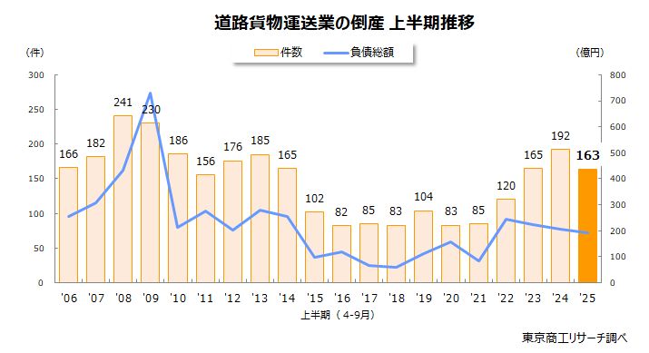 道路貨物運送業の倒産　上半期推移