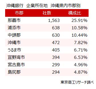 沖縄銀行　企業所在地　沖縄県内市郡別