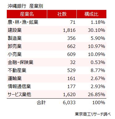 沖縄銀行　産業別
