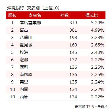 沖縄銀行　支店別