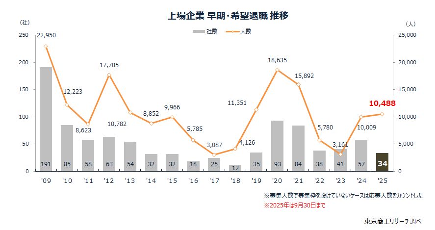 上場企業　早期・希望退職　推移