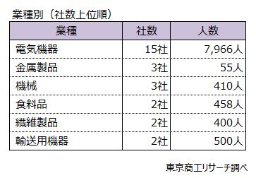 業種別（社数上位順）