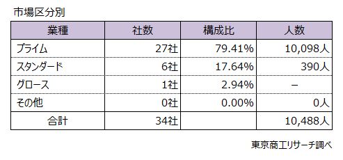 市場別