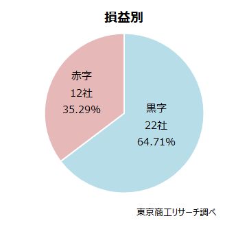 損益別