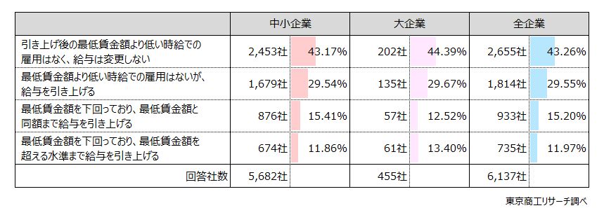 Q1.2025年度の最低賃金（時給）引き上げ額の目安は66円（全国加重平均）となりました。貴社では給与設定を変更しますか？（択一回答）