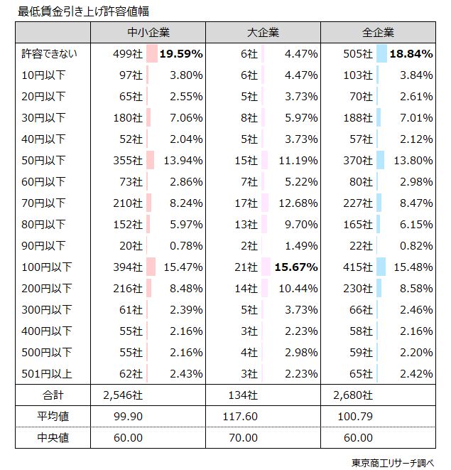 Q2.貴社で許容できる来年度（2026年度）の最低賃金（時給）の上昇額は最大でいくらですか？　