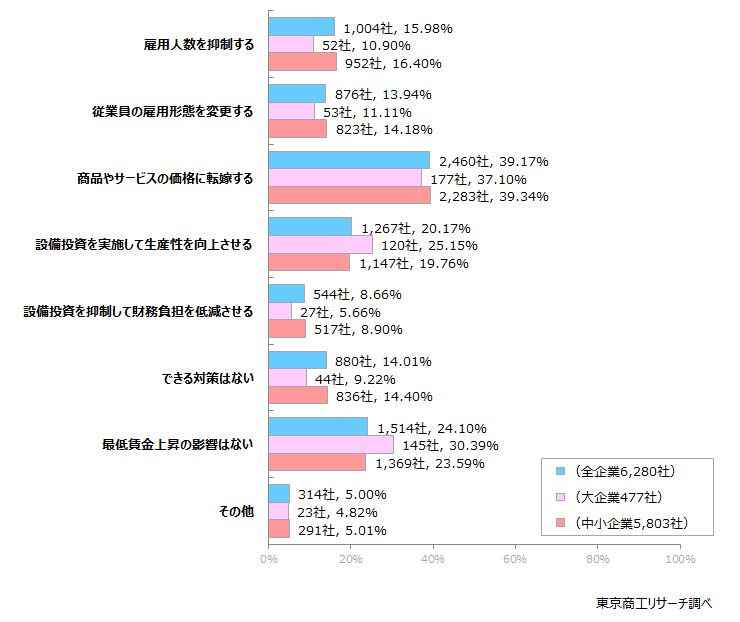 Q3.最低賃金の上昇に対して、貴社はどのような対策を実施、検討していますか？（複数回答）