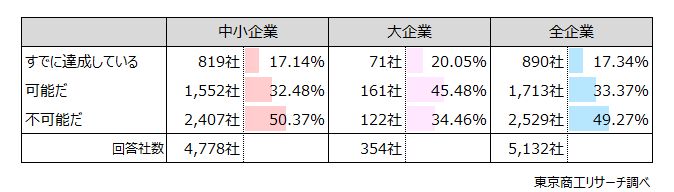 Q4.政府は、最低賃金を2020年代に全国平均1,500円に引き上げる目標を掲げています。貴社は、あと5年以内に時給1,500円に引き上げることは可能ですか？（択一回答）