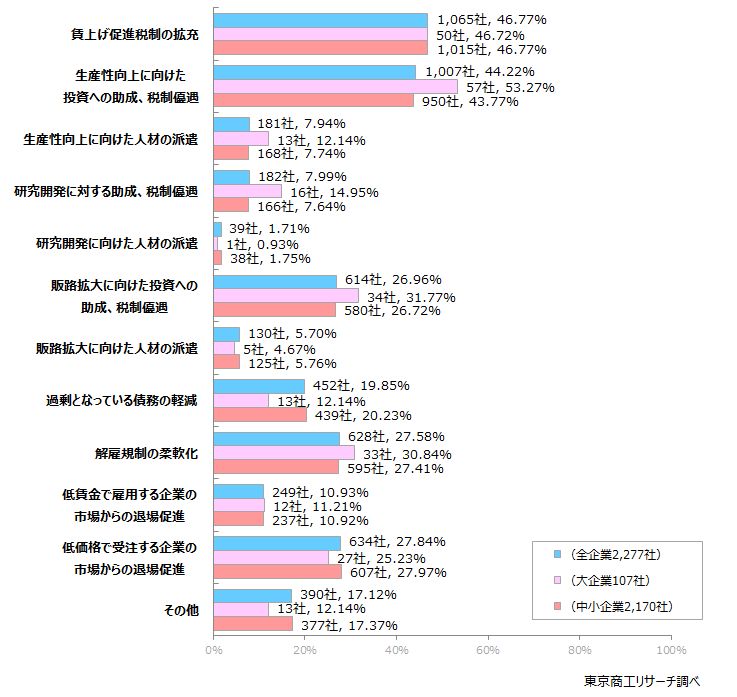 Q5.（「不可能だ」と回答した方へ）どのようにすれば可能になると思われますか？（複数回答）
