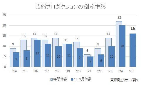 芸能プロダクションの倒産推移