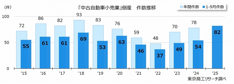 「中古自動車小売業」倒産 （1-9月）　件数・負債額推移