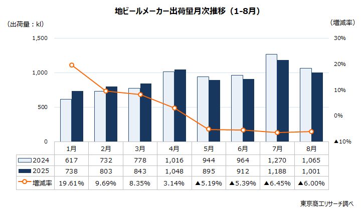 地ビールメーカー出荷量月次推移（1-8月）