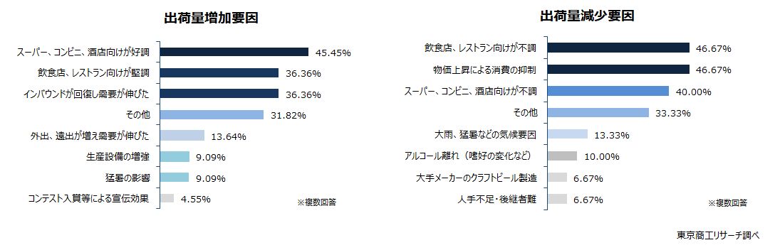 左：出荷量増加要因　右：出荷量減少要因