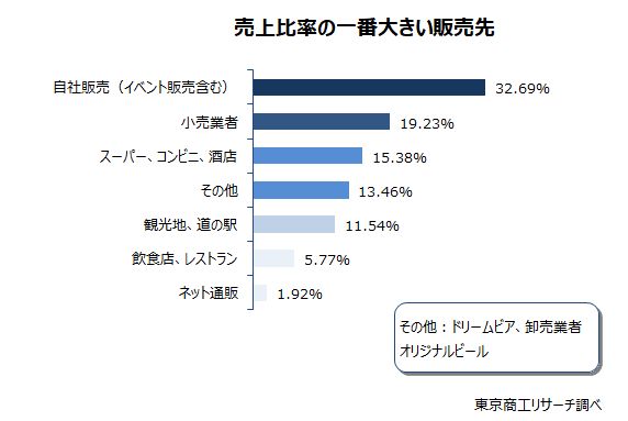 売上比率の一番大きい販売先