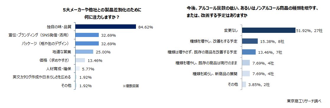 左：他社との製品差別化　右：ノンアル・微アル商品の今後の展開について