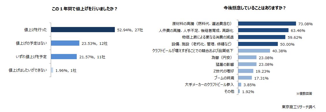 左：値上げについて　右：懸念事項について