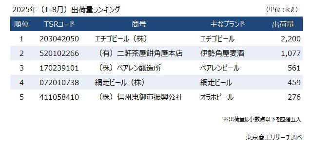 2025年（1-8月）出荷量ランキング（上位5社）