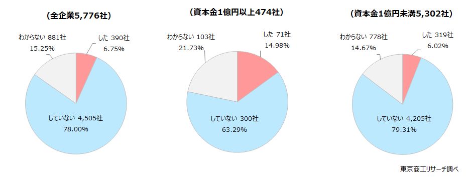 Q1.2024年10月1日の商業登記規則の一部改正で、株式会社は会社登記簿謄本(商業登記)の代表者住所の非公開が可能になってから1年が経過しました。貴社は、非公開としましたか?(単一回答、株式会社以外の回答を除外) Q1.2024年10月1日の商業登記規則の一部改正で、株式会社は会社登記簿謄本(商業登記)の代表者住所の非公開が可能になってから1年が経過しました。貴社は、非公開としましたか?(単一回答、株式会社以外の回答を除外)