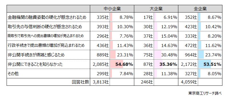 Q2 Q1で「しない」と回答された方に伺います。理由は何ですか?(複数回答)  Q2 Q1で「しない」と回答された方に伺います。理由は何ですか?(複数回答)