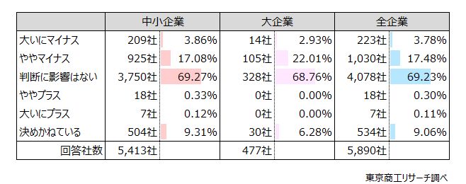Q3.貴社の与信先(売掛先や前払い先、貸付先など)の商業登記簿の代表者住所が非公開となった場合、与信判断に影響を与えますか?(択一回答)  Q3.貴社の与信先(売掛先や前払い先、貸付先など)の商業登記簿の代表者住所が非公開となった場合、与信判断に影響を与えますか?(択一回答)