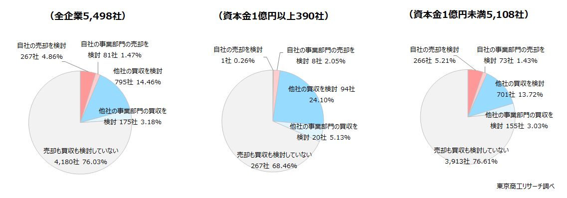 Q1.事業承継や事業規模の拡大でM&Aへの注目が高まっています。貴社は、M&Aを検討していますか?(単一回答) Q1.事業承継や事業規模の拡大でM&Aへの注目が高まっています。貴社は、M&Aを検討していますか?(単一回答)