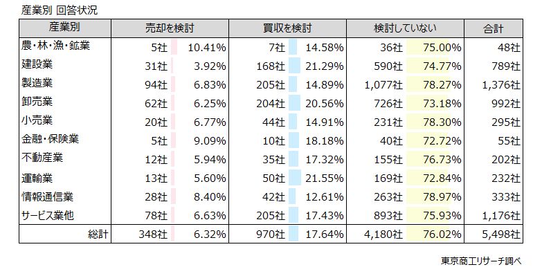 産業別 「売却を検討」は農・林・漁・鉱業が最多、「買収を検討」は運輸業が最多 産業別 「売却を検討」は農・林・漁・鉱業が最多、「買収を検討」は運輸業が最多