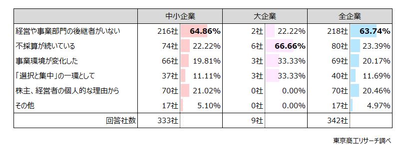 Q2.「自社の売却を検討している」「自社の事業部門の売却を検討している」と回答された方に伺います。理由は何ですか?(複数回答) Q2.「自社の売却を検討している」「自社の事業部門の売却を検討している」と回答された方に伺います。理由は何ですか?(複数回答)