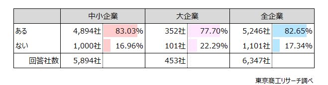 Q3.貴社は過去にM&A仲介業者(支援業者)から電話やダイレクトメール、面談など何らかの形でアプローチを受けたことはありますか?(単一回答)  Q3.貴社は過去にM&A仲介業者(支援業者)から電話やダイレクトメール、面談など何らかの形でアプローチを受けたことはありますか?(単一回答)