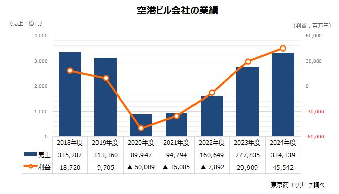 空港ビル会社の業績 空港ビル会社の業績
