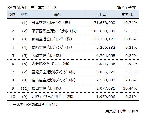 空港ビル会社 売上高ランキング(上位10社) 空港ビル会社 売上高ランキング(上位10社)