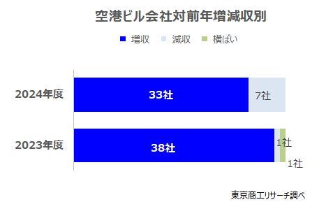 空港ビル会社 対前年増減収別 空港ビル会社 対前年増減収別
