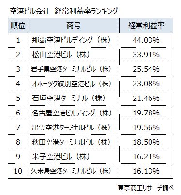 空港ビル会社 経常利益率ランキング(上位10社) 空港ビル会社 経常利益率ランキング(上位10社)