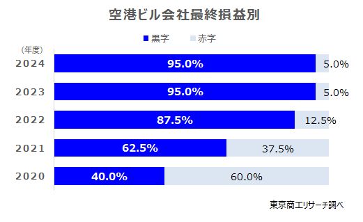 空港ビル会社 最終損益別 空港ビル会社 最終損益別