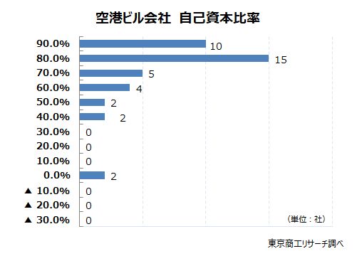 空港ビル会社 自己資本比率 空港ビル会社 自己資本比率