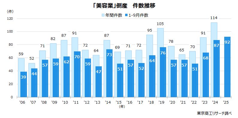 「美容業」倒産 件数推移 「美容業」倒産 件数推移