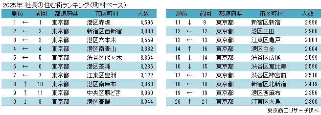 2025年　社長の住む街ランキング（町村ベース）